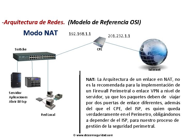 -Arquitectura de Redes. (Modelo de Referencia OSI) Modo NAT 192. 168. 1. 1 201.