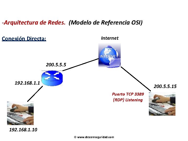 -Arquitectura de Redes. (Modelo de Referencia OSI) Conexión Directa: Internet 200. 5. 5. 5