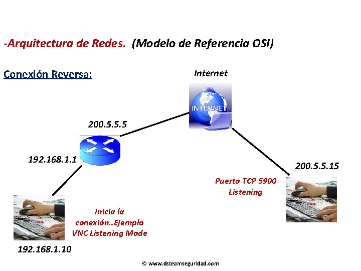 -Arquitectura de Redes. (Modelo de Referencia OSI) Conexión Reversa: Internet 200. 5. 5. 5