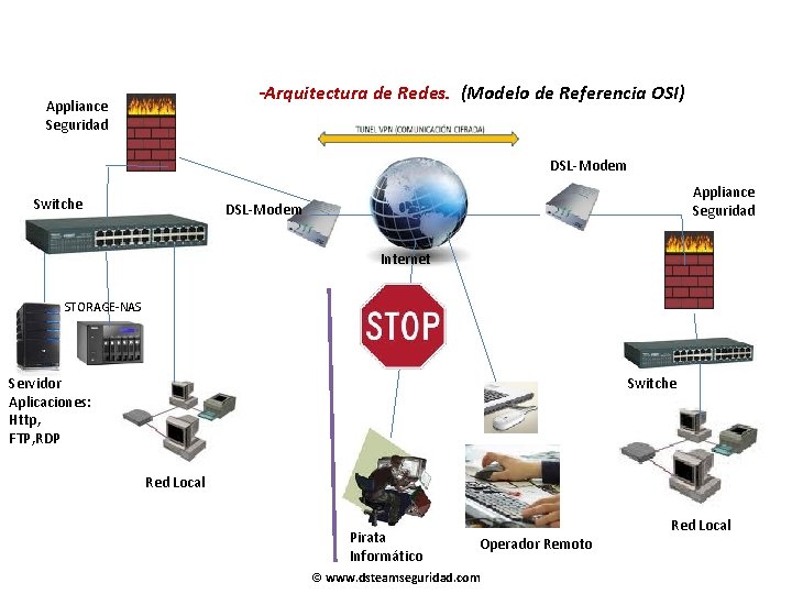 -Arquitectura de Redes. (Modelo de Referencia OSI) Appliance Seguridad DSL-Modem Switche Appliance Seguridad DSL-Modem