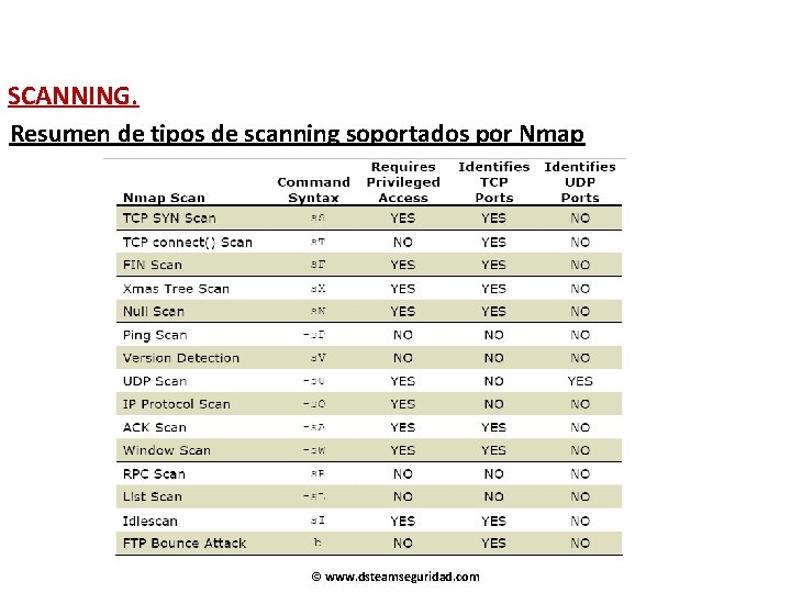 SCANNING. Resumen de tipos de scanning soportados por Nmap © www. dsteamseguridad. com 