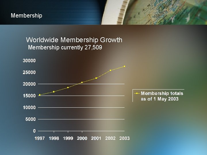 Membership Worldwide Membership Growth Membership currently 27, 509 