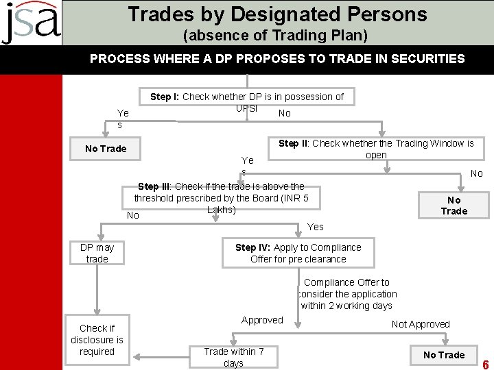 Trades by Designated Persons (absence of Trading Plan) PROCESS WHERE A DP PROPOSES TO