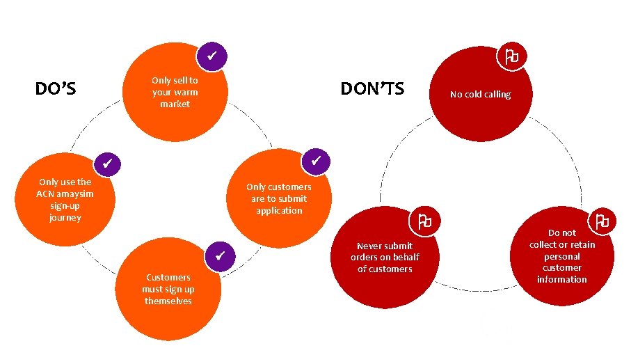 O Only sell to your warm market DO’S DON’TS No cold calling Only use