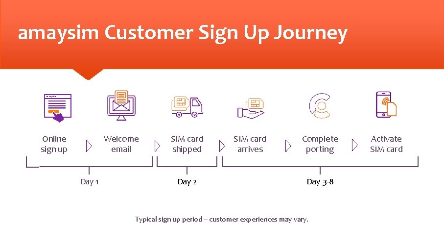 amaysim Customer Sign Up Journey Online sign up Welcome email Day 1 SIM card
