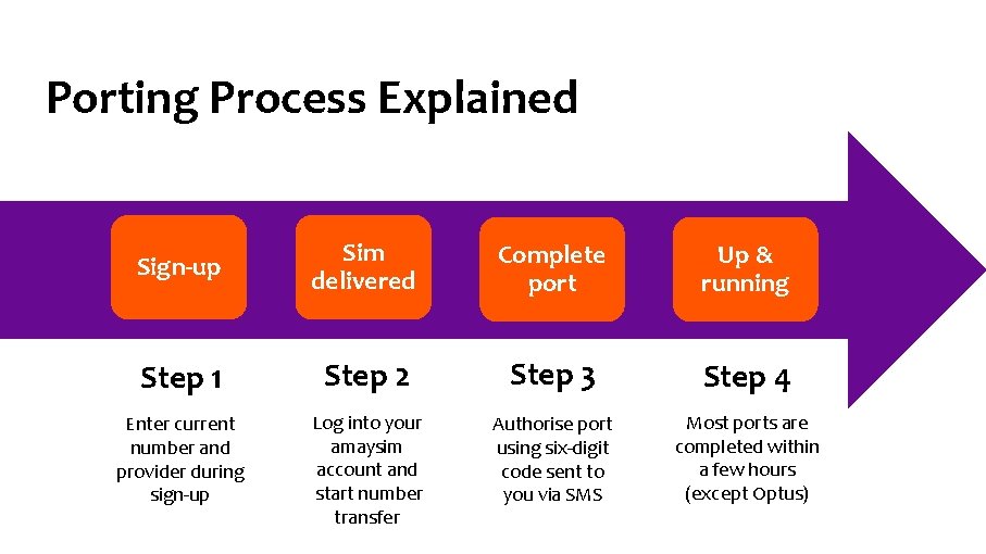 Porting Process Explained Sign-up Sim delivered Complete port Up & running Step 1 Step