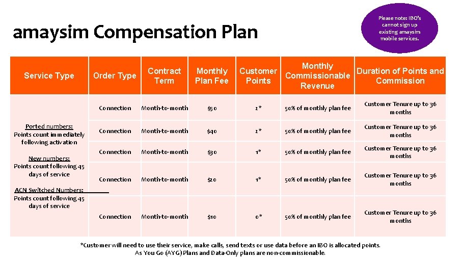 Please note: IBO’s cannot sign up existing amaysim mobile services. amaysim Compensation Plan Service