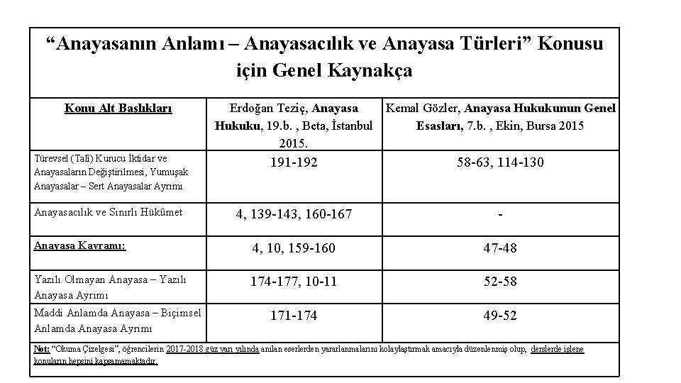 “Anayasanın Anlamı – Anayasacılık ve Anayasa Türleri” Konusu için Genel Kaynakça Konu Alt Başlıkları “Anayasanın Anlamı – Anayasacılık ve Anayasa Türleri” Konusu için Genel Kaynakça Konu Alt Başlıkları