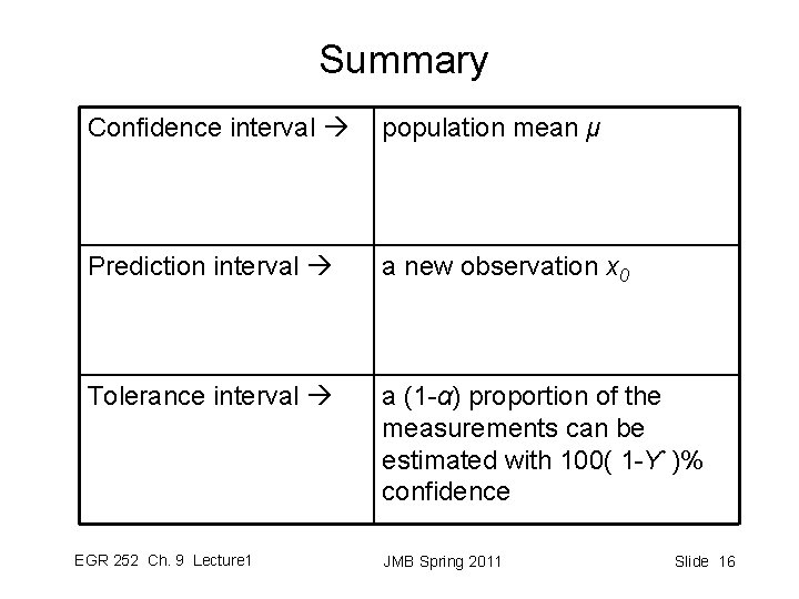 Summary Confidence interval population mean μ Prediction interval a new observation x 0 Tolerance