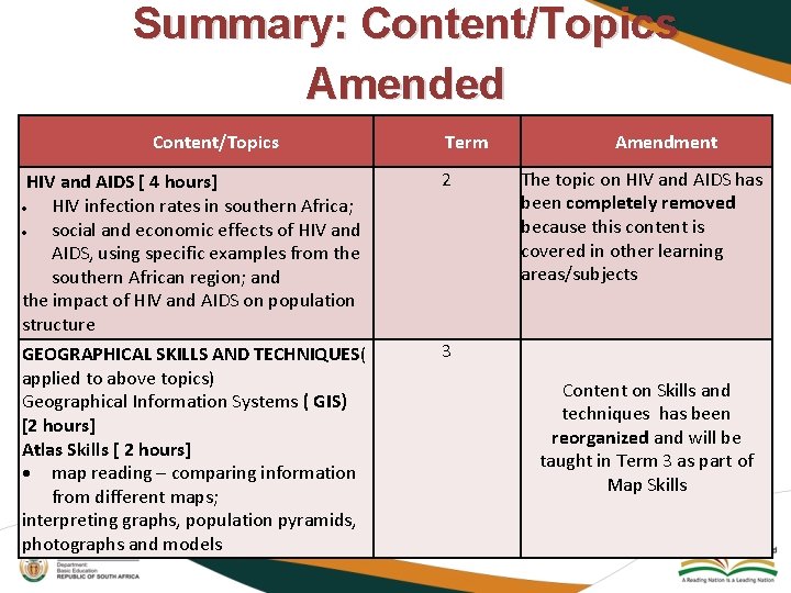 Summary: Content/Topics Amended Content/Topics Term HIV and AIDS [ 4 hours] HIV infection rates