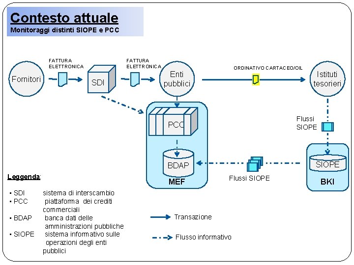 Contesto attuale Monitoraggi distinti SIOPE e PCC FATTURA ELETTRONICA Fornitori FATTURA ELETTRONICA SDI ORDINATIVO Contesto attuale Monitoraggi distinti SIOPE e PCC FATTURA ELETTRONICA Fornitori FATTURA ELETTRONICA SDI ORDINATIVO
