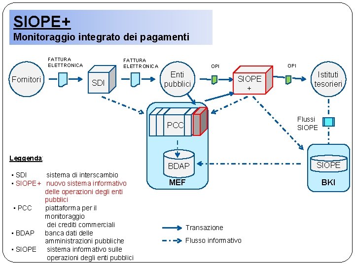 SIOPE+ Monitoraggio integrato dei pagamenti FATTURA ELETTRONICA Fornitori FATTURA ELETTRONICA SDI OPI Enti pubblici SIOPE+ Monitoraggio integrato dei pagamenti FATTURA ELETTRONICA Fornitori FATTURA ELETTRONICA SDI OPI Enti pubblici