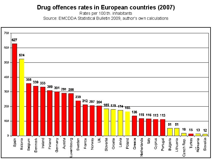 Drug offences rates in European countries (2007) Rates per 100 th. inhabitants Source: EMCDDA