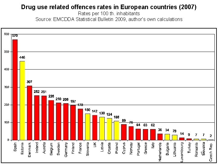 Drug use related offences rates in European countries (2007) Rates per 100 th. inhabitants