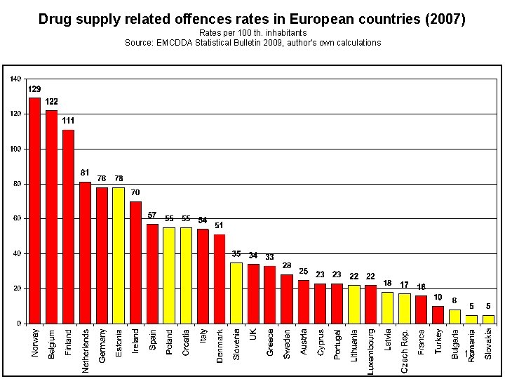 Drug supply related offences rates in European countries (2007) Rates per 100 th. inhabitants