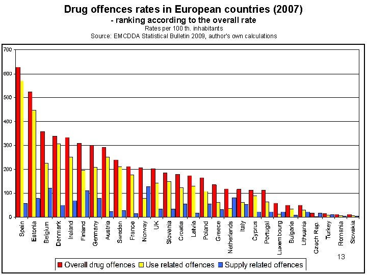 Drug offences rates in European countries (2007) - ranking according to the overall rate