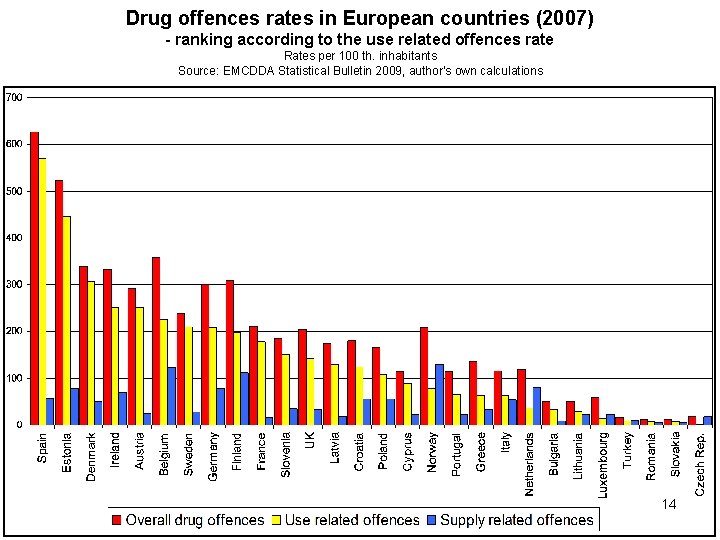 Drug offences rates in European countries (2007) - ranking according to the use related