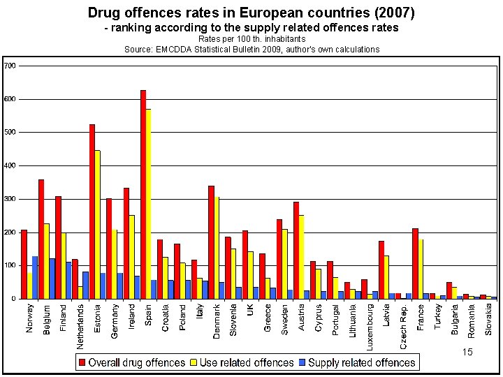 Drug offences rates in European countries (2007) - ranking according to the supply related Drug offences rates in European countries (2007) - ranking according to the supply related