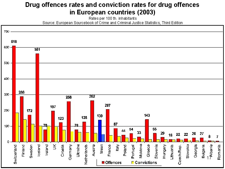 Drug offences rates and conviction rates for drug offences in European countries (2003) Rates