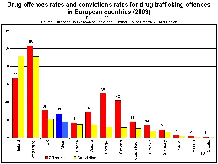 Drug offences rates and convictions rates for drug trafficking offences in European countries (2003) Drug offences rates and convictions rates for drug trafficking offences in European countries (2003)