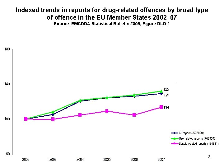 Indexed trends in reports for drug-related offences by broad type of offence in the