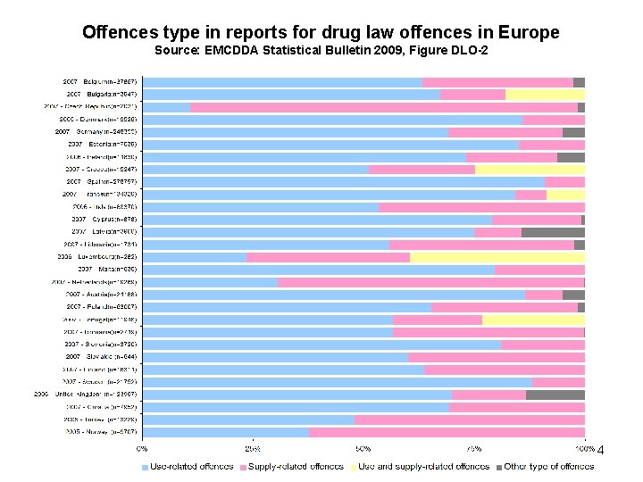 Offences type in reports for drug law offences in Europe Source: EMCDDA Statistical Bulletin