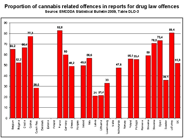 Proportion of cannabis related offences in reports for drug law offences Source: EMCDDA Statistical