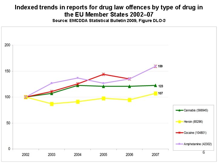 Indexed trends in reports for drug law offences by type of drug in the