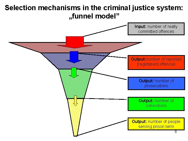 Selection mechanisms in the criminal justice system: „funnel model” Input: number of really committed