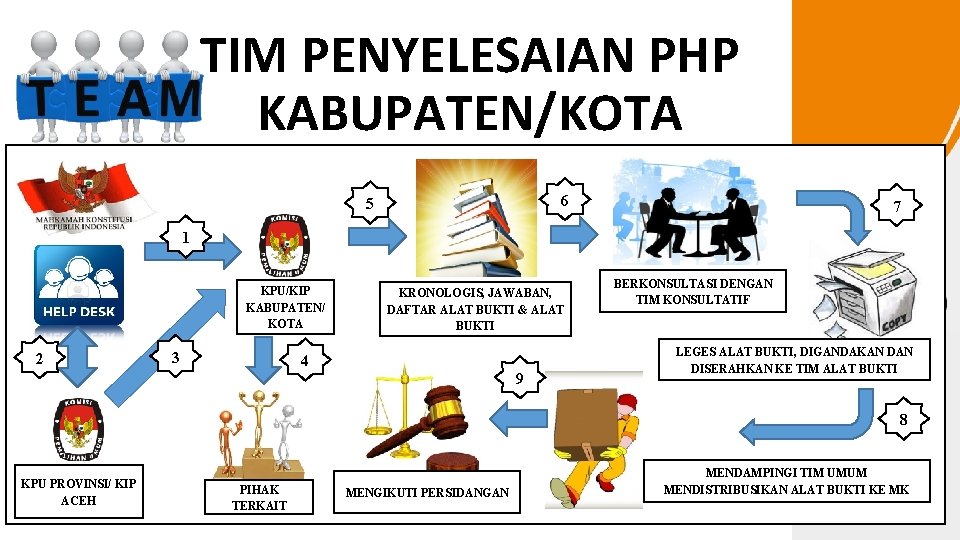 TIM PENYELESAIAN PHP KABUPATEN/KOTA 6 5 7 1 KPU/KIP KABUPATEN/ KOTA 2 3 KRONOLOGIS,