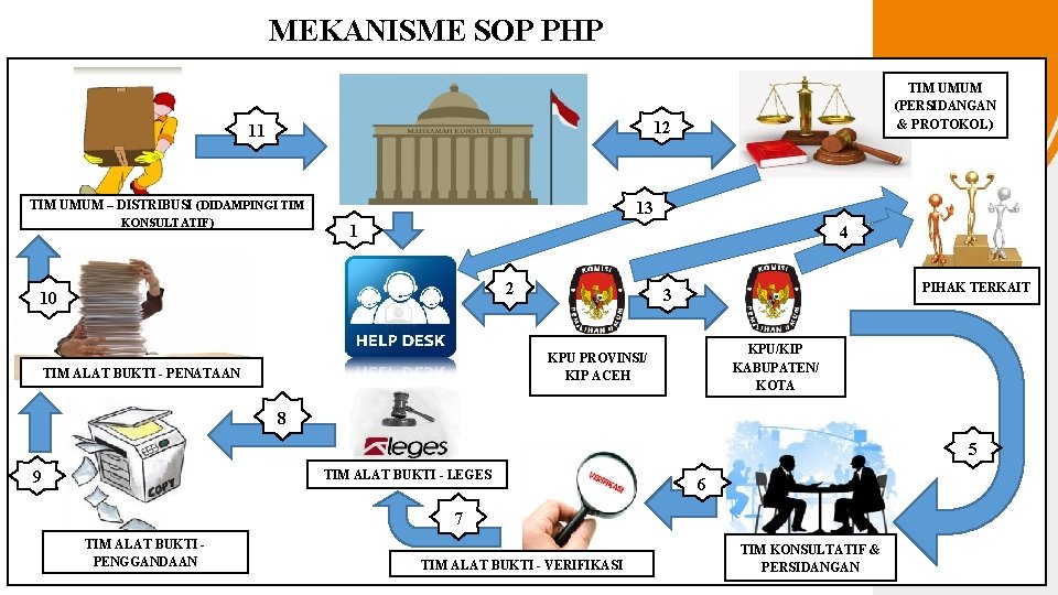 MEKANISME SOP PHP TIM UMUM (PERSIDANGAN & PROTOKOL) 12 11 TIM UMUM – DISTRIBUSI