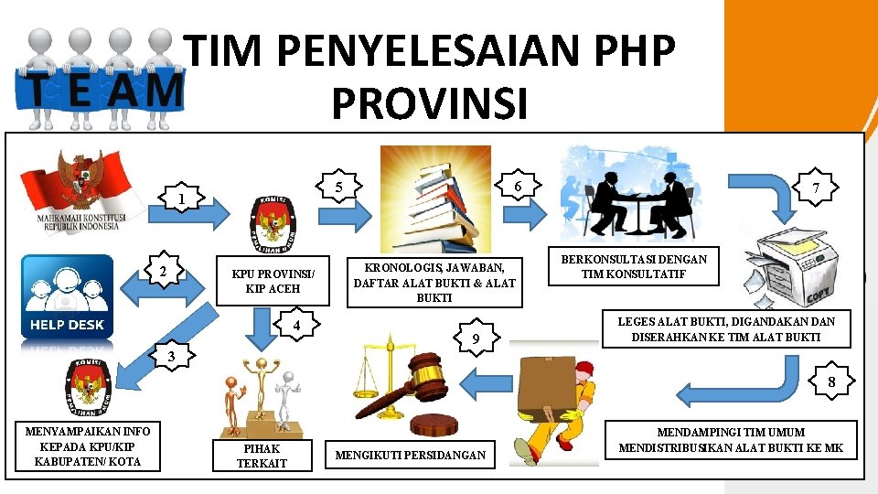 TIM PENYELESAIAN PHP PROVINSI 2 6 5 1 KPU PROVINSI/ KIP ACEH 4 KRONOLOGIS,