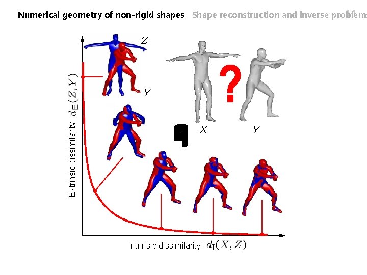 Extrinsic dissimilarity 14 Numerical geometry of non-rigid shapes Shape reconstruction and inverse problems Intrinsic