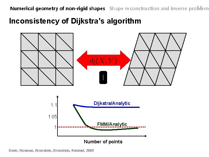 18 Numerical geometry of non-rigid shapes Shape reconstruction and inverse problems Inconsistency of Dijkstra’s