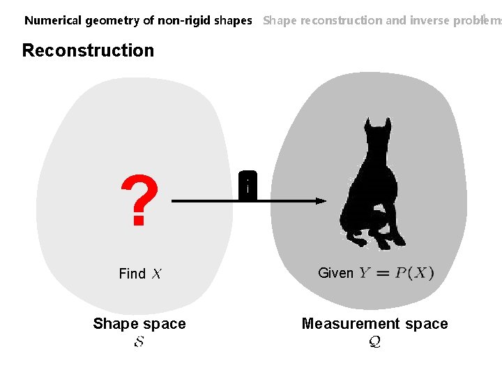 4 Numerical geometry of non-rigid shapes Shape reconstruction and inverse problems Reconstruction ? Find