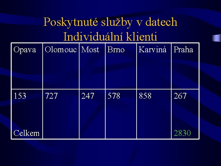 Poskytnuté služby v datech Individuální klienti Opava Olomouc Most Brno Karviná Praha 153 727