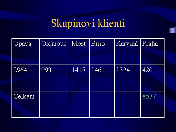 Skupinoví klienti Opava Olomouc Most Brno Karviná Praha 2964 993 1324 Celkem 1415 1461