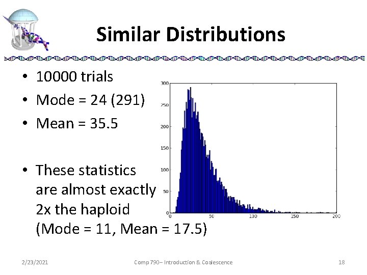 Similar Distributions • 10000 trials • Mode = 24 (291) • Mean = 35.