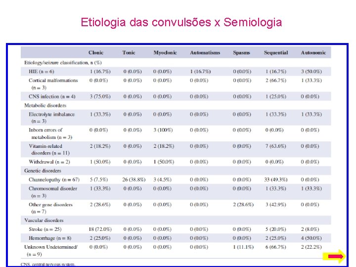 Etiologia das convulsões x Semiologia 