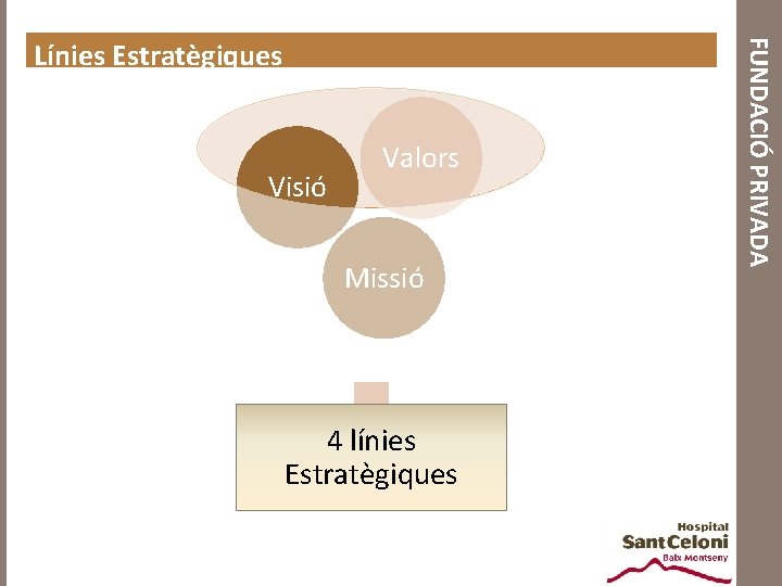 Visió Valors Missió 4 línies Estratègiques FUNDACIÓ PRIVADA Línies Estratègiques 