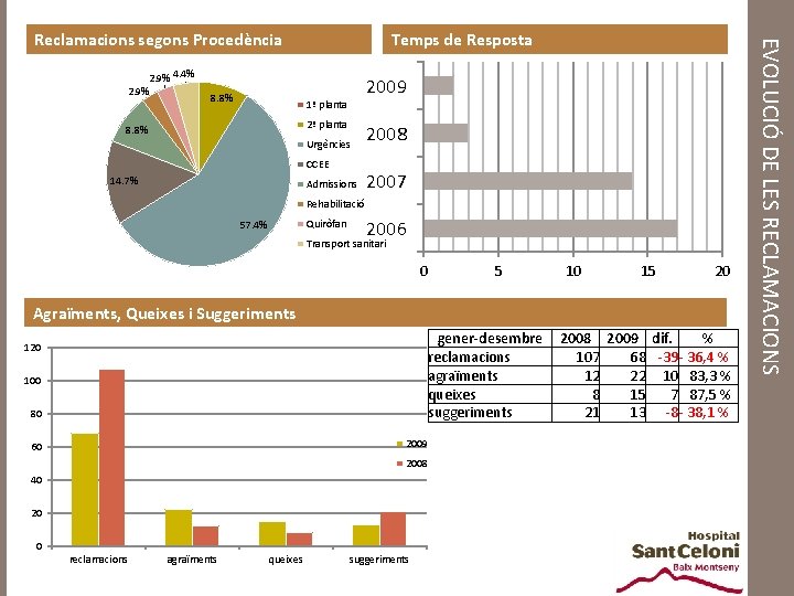 2. 9% 4. 4% 2. 9% Temps de Resposta 2009 8. 8% 1ª planta