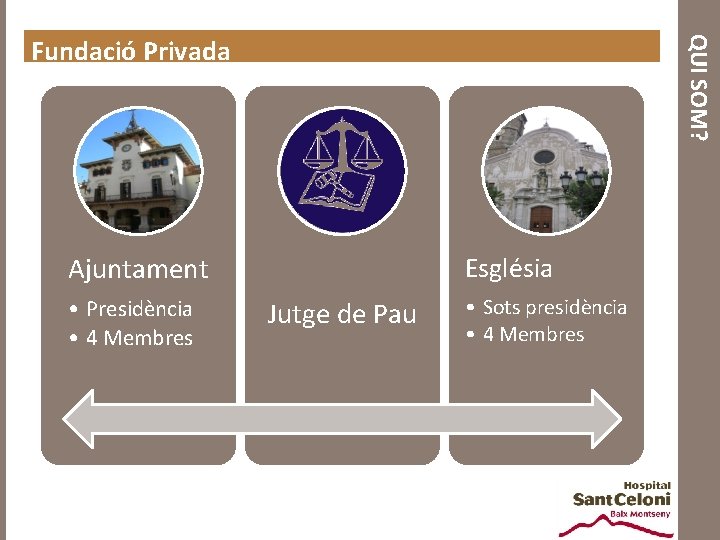 QUI SOM? Fundació Privada Església Ajuntament • Presidència • 4 Membres Jutge de Pau