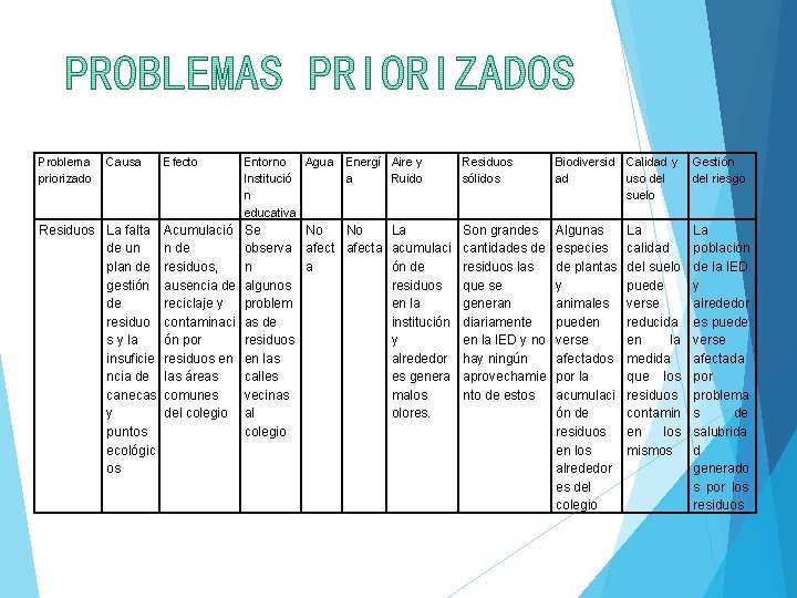 Problema priorizado Causa Residuos La falta de un plan de gestión de residuo s