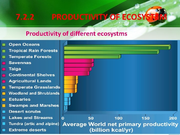 7. 2. 2 PRODUCTIVITY OF ECOSYSTEM Productivity of different ecosystms 7. 2. 2 PRODUCTIVITY OF ECOSYSTEM Productivity of different ecosystms