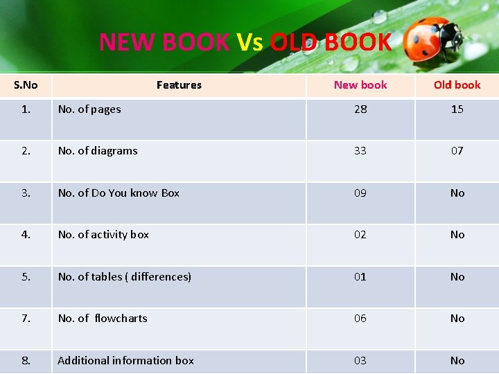 NEW BOOK Vs OLD BOOK S. No Features New book Old book 1. No. NEW BOOK Vs OLD BOOK S. No Features New book Old book 1. No.