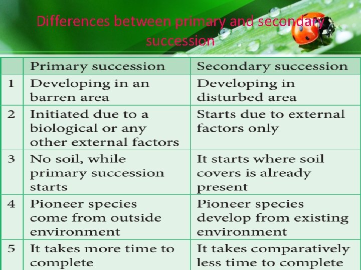 Differences between primary and secondary succession Differences between primary and secondary succession