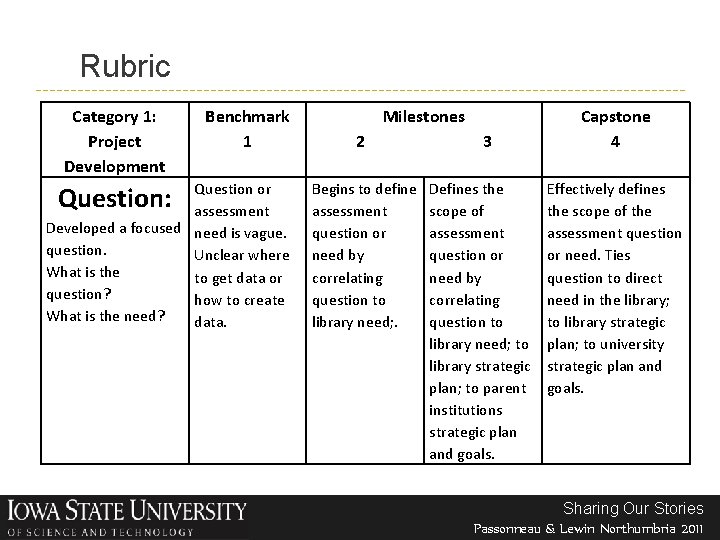 Rubric Category 1: Project Development Benchmark 1 Question or assessment Developed a focused need