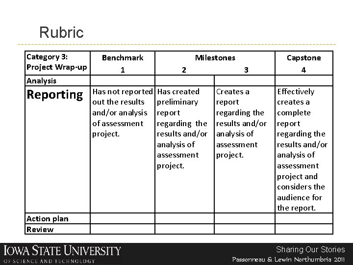 Rubric Category 3: Project Wrap-up Analysis Reporting Action plan Review Benchmark 1 Has not