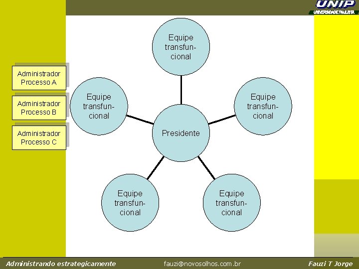 Equipe transfuncional Administrador Processo A Administrador Processo B Equipe transfuncional Presidente Administrador Processo C Equipe transfuncional Administrador Processo A Administrador Processo B Equipe transfuncional Presidente Administrador Processo C