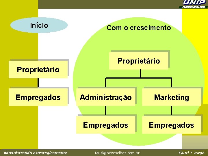 Início Com o crescimento Proprietário Empregados Administrando estrategicamente Administração Marketing Empregados fauzi@novosolhos. com. br Início Com o crescimento Proprietário Empregados Administrando estrategicamente Administração Marketing Empregados fauzi@novosolhos. com. br
